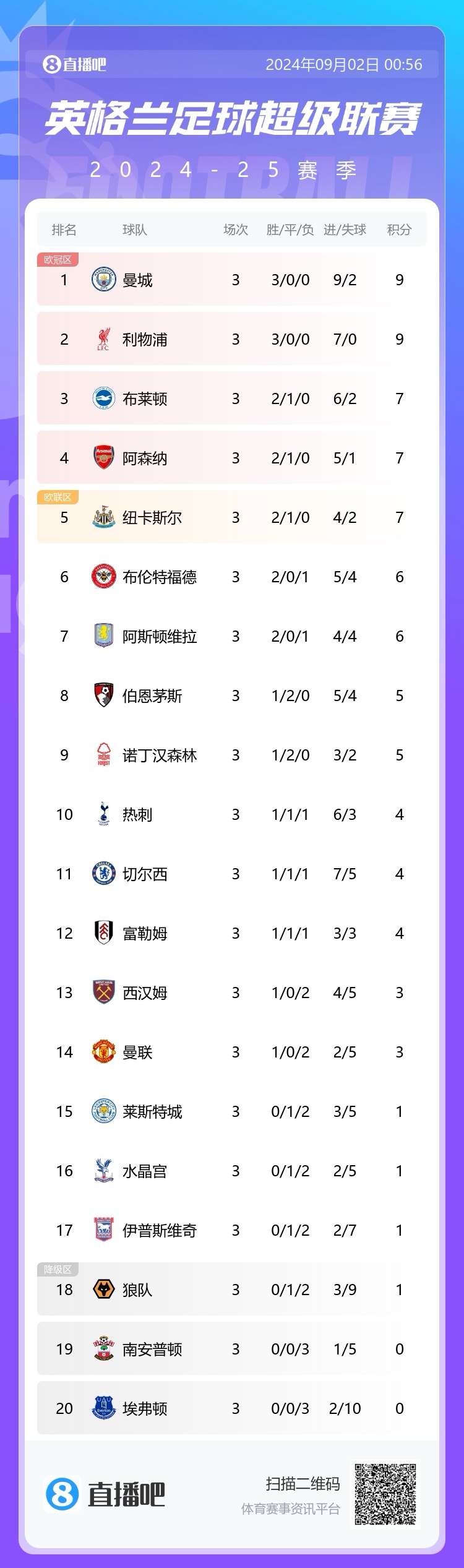 斯洛特完美開局??利物浦開季3連勝+客勝曼聯(lián)，轟7球0失球