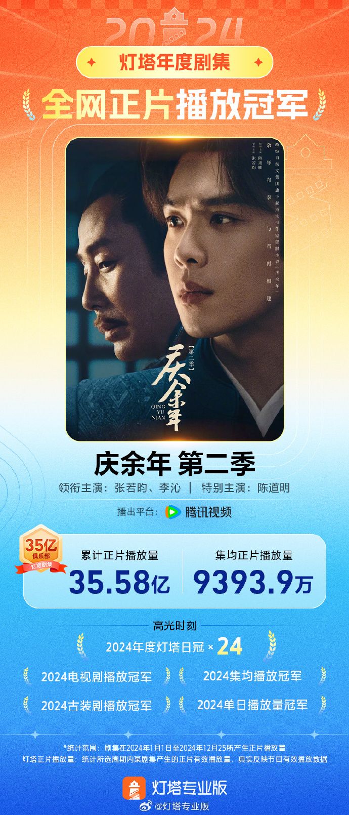 35億播放量！《慶余年·第二季》成2024年度劇王！