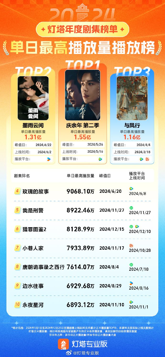 35億播放量！《慶余年·第二季》成2024年度劇王！