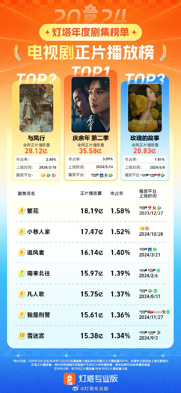 35億播放量！《慶余年·第二季》成2024年度劇王！